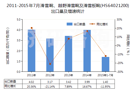 2011-2015年7月滑雪靴、越野滑雪靴及滑雪板靴(HS64021200)出口量及增速統(tǒng)計